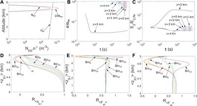 Modeling of Spherical Dust Particle Charging due to Ion Attachment